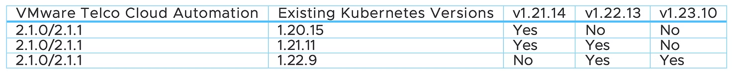 VMware Telco Cloud Automation v2.1 to v2.2 upgrade procedure